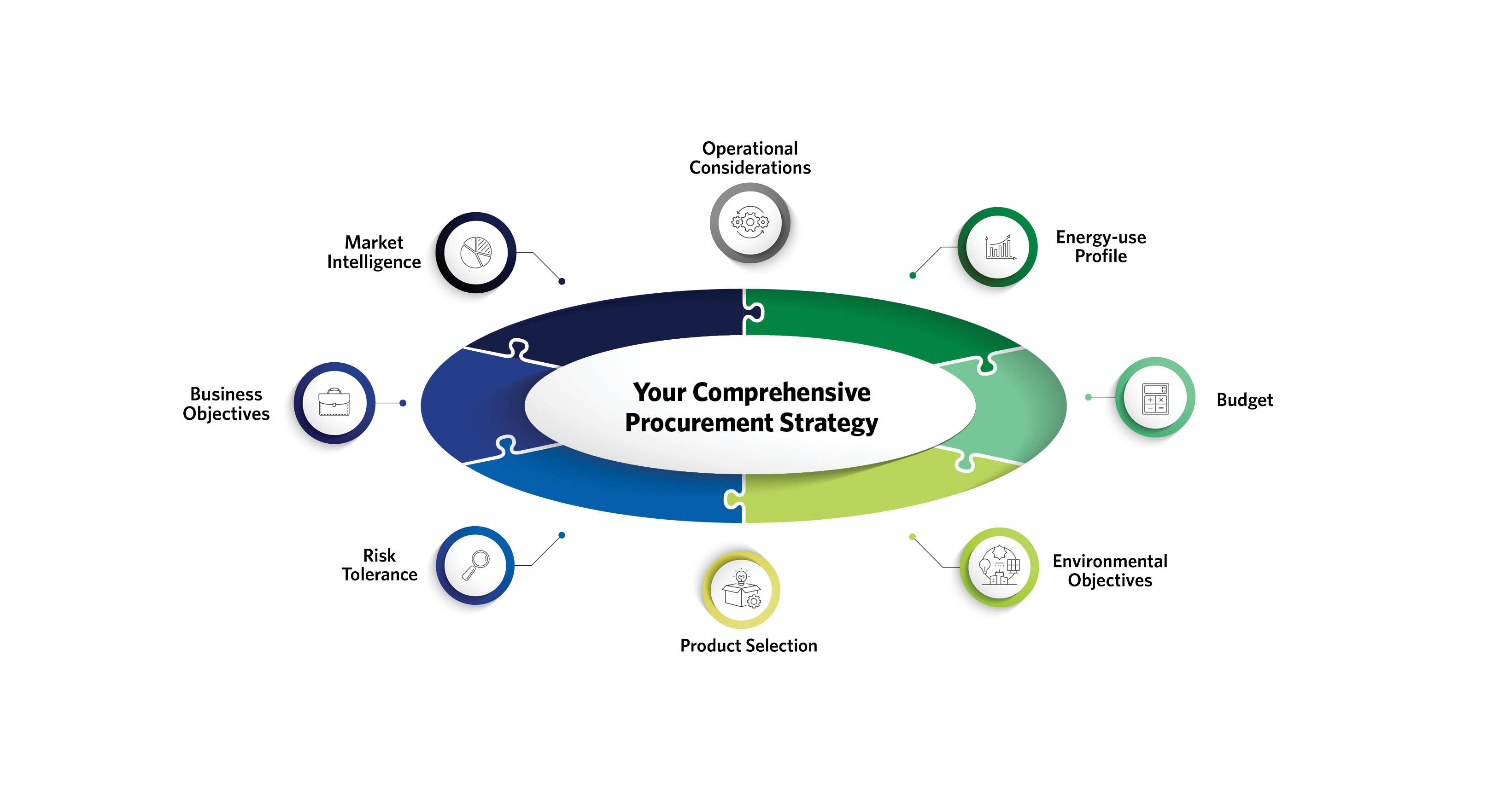Energy procurement strategy graphic